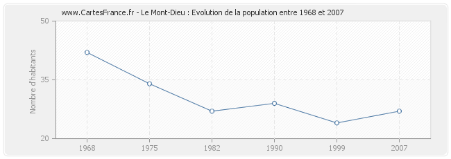 Population Le Mont-Dieu